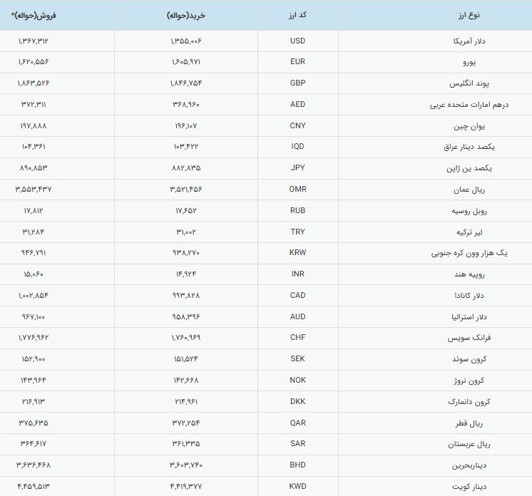 رشد زیرپوستی قیمت دلار رسمی در کانال ۱۳۰ هزار تومان