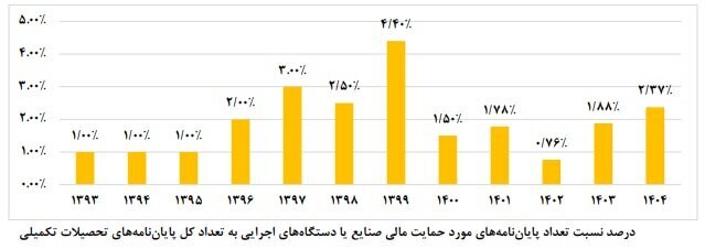 از دانشگاه تا کارخانه؛ کم‌تر از ۳درصد پایان‌نامه‌ها به صنعت گره خوردند