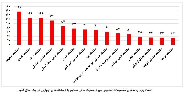 از دانشگاه تا کارخانه؛ کم‌تر از ۳درصد پایان‌نامه‌ها به صنعت گره خوردند