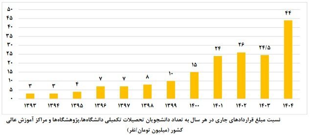 از دانشگاه تا کارخانه؛ کم‌تر از ۳درصد پایان‌نامه‌ها به صنعت گره خوردند