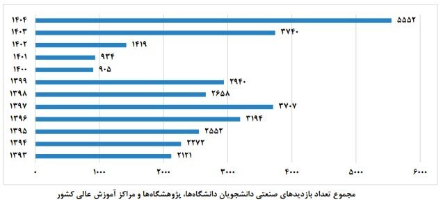 از دانشگاه تا کارخانه؛ کم‌تر از ۳درصد پایان‌نامه‌ها به صنعت گره خوردند