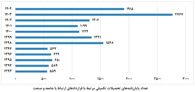 از دانشگاه تا کارخانه؛ کم‌تر از ۳درصد پایان‌نامه‌ها به صنعت گره خوردند