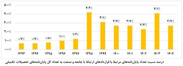 از دانشگاه تا کارخانه؛ کم‌تر از ۳درصد پایان‌نامه‌ها به صنعت گره خوردند