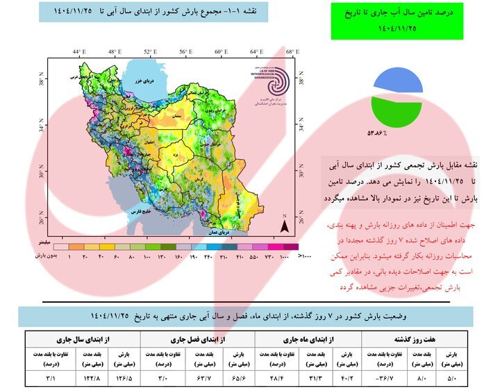 بارش‌ها ۳.۱ درصد بالاتر از نرمال؛ زنگ خطر کم‌آبی در ۲۰ استان کشور