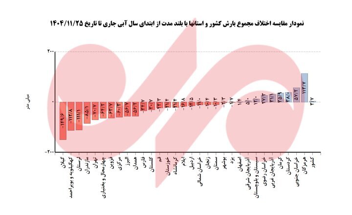 بارش‌ها ۳.۱ درصد بالاتر از نرمال؛ زنگ خطر کم‌آبی در ۲۰ استان کشور