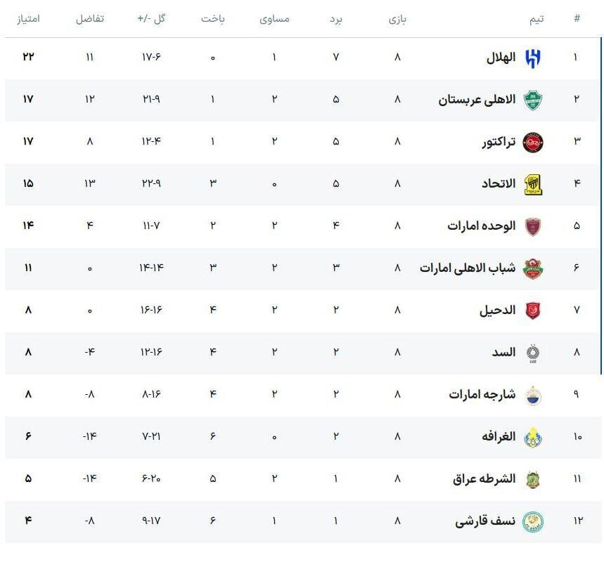 الغرافه قربانی شب درخشان تیتیها/ تراکتور با آتشبازی در ایستگاه پایانی حریف اماراتیها شد