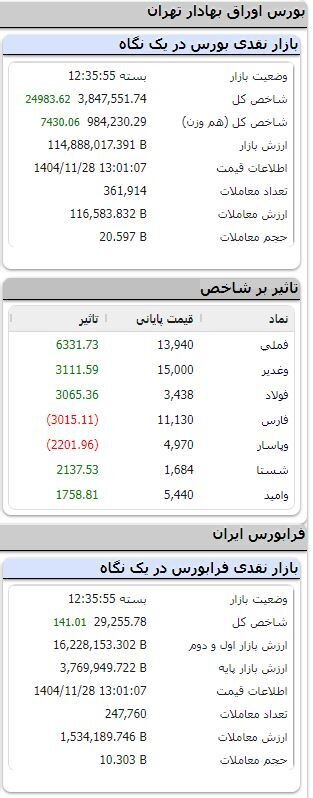 شاخص بورس بیش از ۱۰ هزار واحد رشد کرد