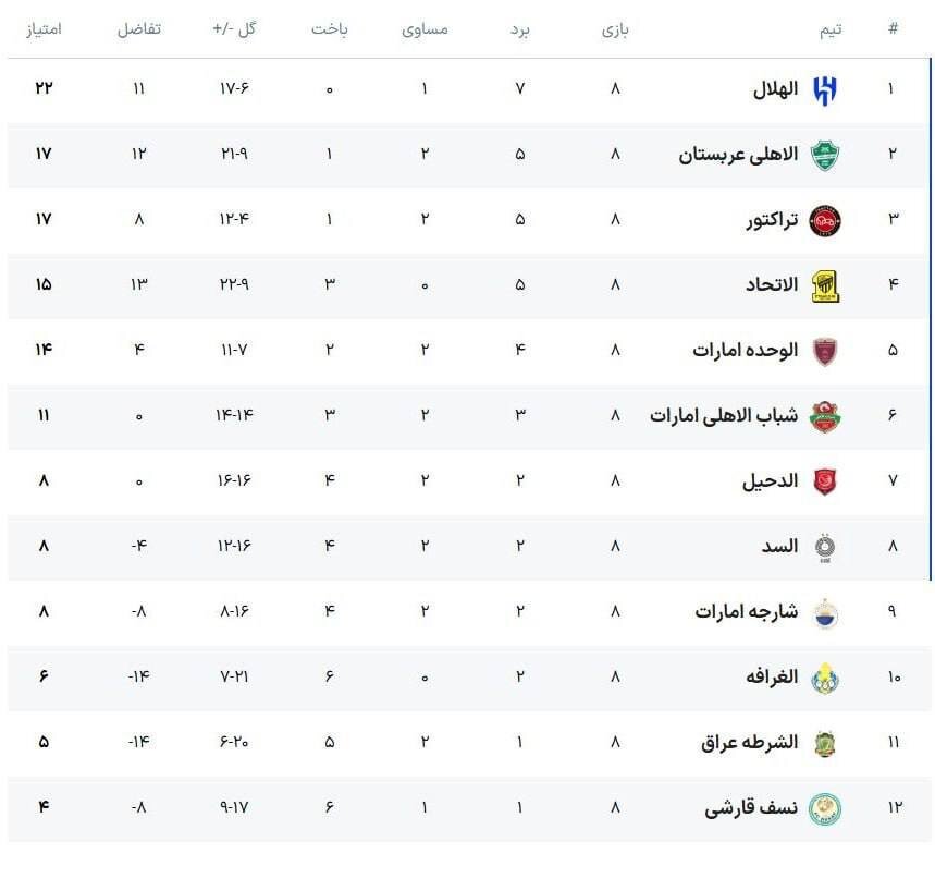 جدول پایانی لیگ نخبگان آسیا / تراکتور سوم شد +عکس