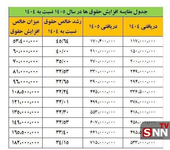 حقوق کارمندان در سال ۱۴۰۵ چقدر افزایش می‌یابد؟ + جدول