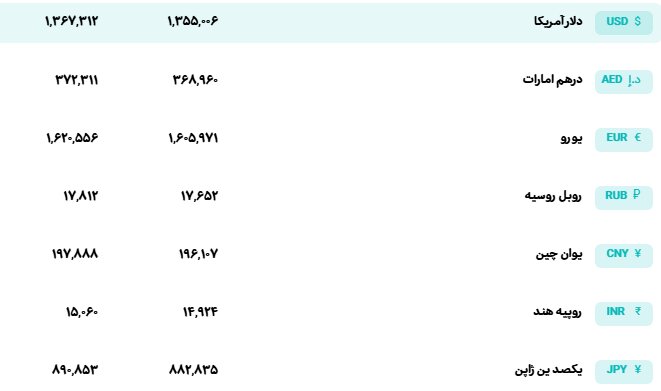 جدیدترین نرخ ارزهای رسمی/ قیمت دلار و یورو افزایش یافت + جدول