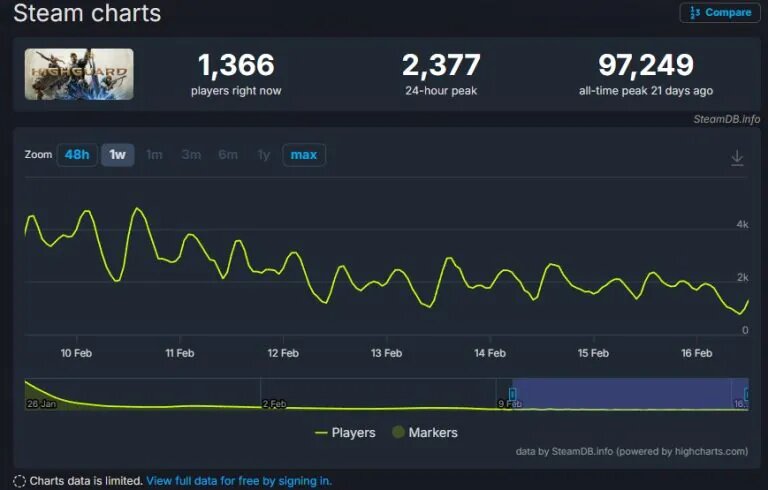 شکست فاجعه‌بار بازی Highguard تنها چند هفته پس از عرضه