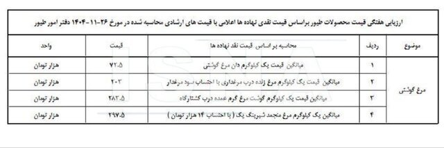 قیمت تمام‌شده مرغ و محصولات طیور اعلام شد