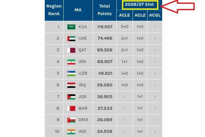 خبر عجیب؛ استقلال عامل سقوط سهمیه ایران!