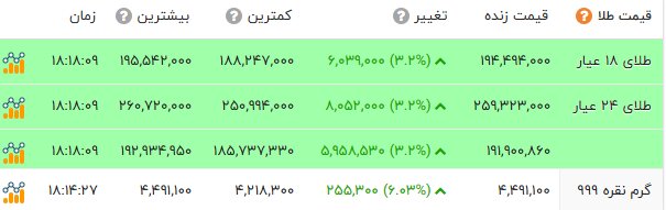 سکه و دلار عقبنشینی کردند؛ طلا گران شد