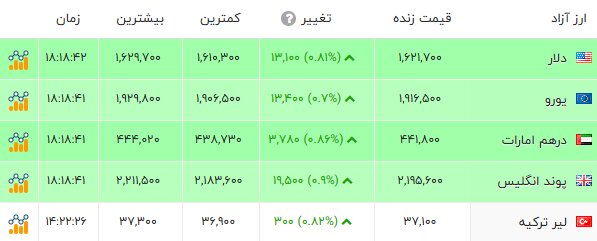 سکه و دلار عقبنشینی کردند؛ طلا گران شد