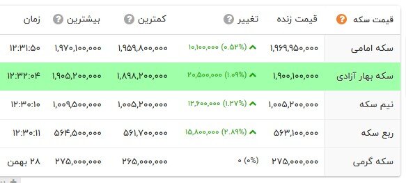 افزایش یکدست قیمت‎‌ها در بازار طلا و سکه؛ دلار به کانال 163 هزار تومان نزدیک شد