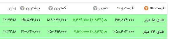 افزایش یکدست قیمت‎‌ها در بازار طلا و سکه؛ دلار به کانال 163 هزار تومان نزدیک شد