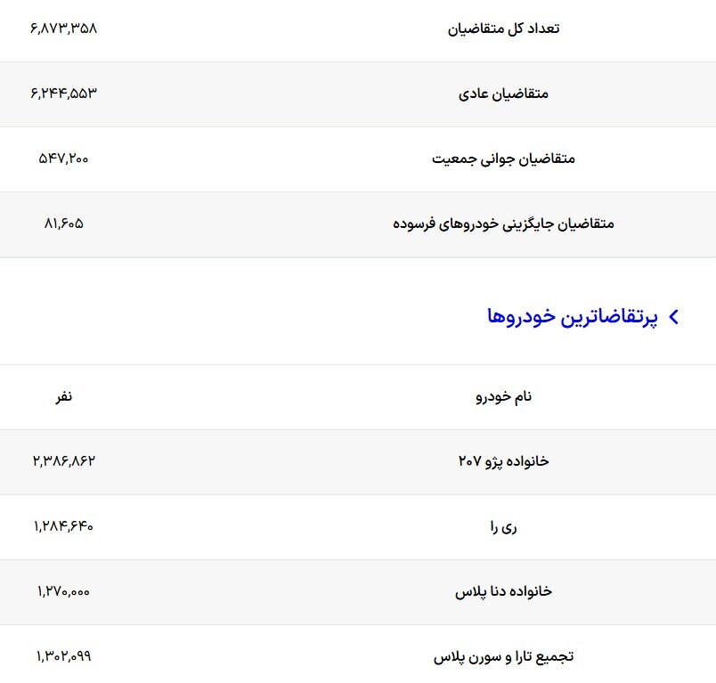 نتایج دوازدهمین دوره قرعه کشی ایران خودرو اعلام شد – بهمن ۱۴۰۴