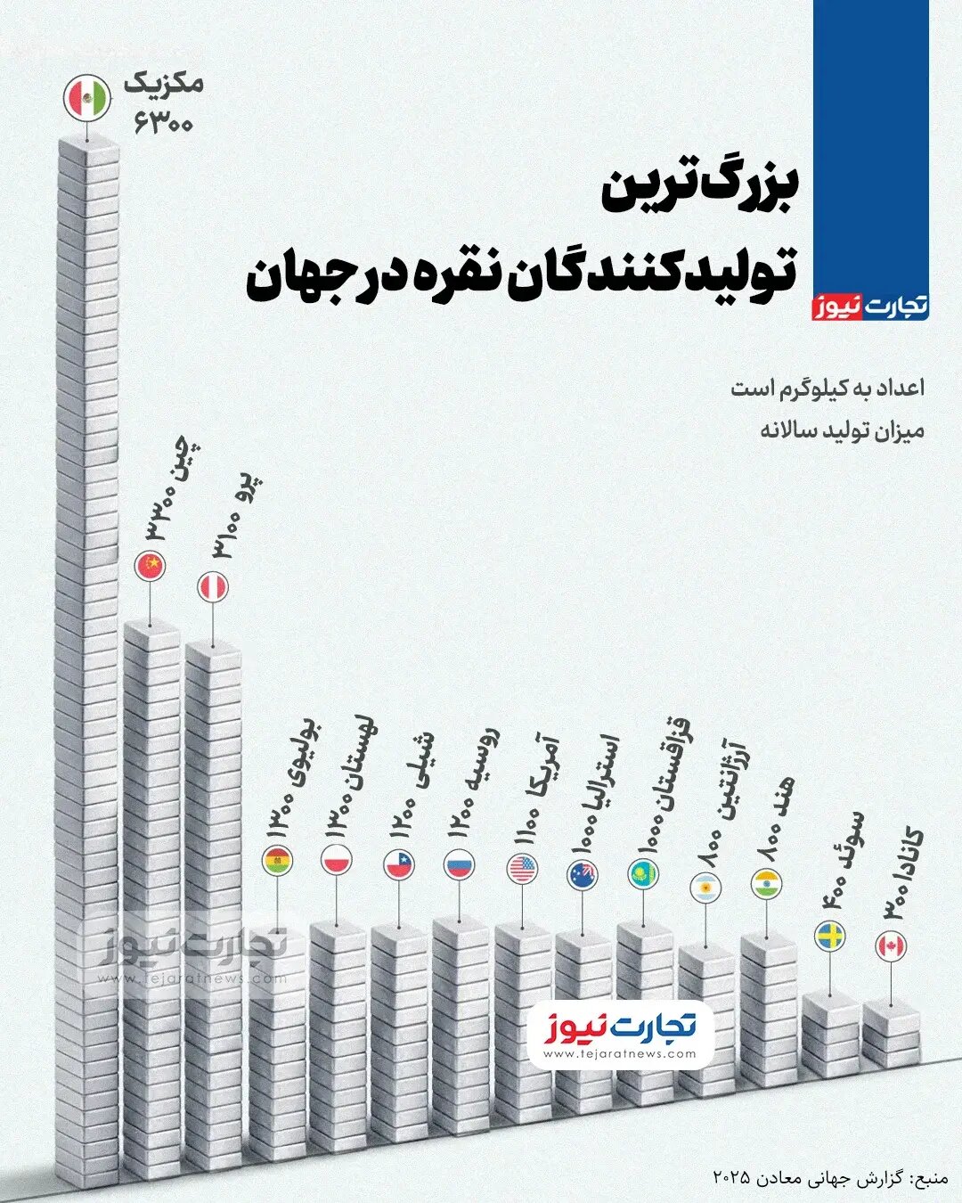 بزرگ‌ترین تولیدکنندگان نقره در جهان + اینفوگرافیک