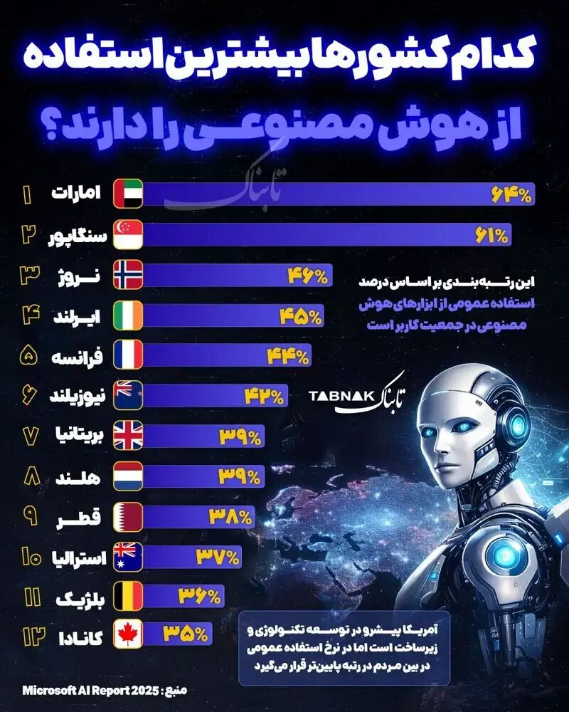 کدام کشور‌ها بیشتر از هوش مصنوعی استفاده می‌کنند؟ + اینفوگرافیک