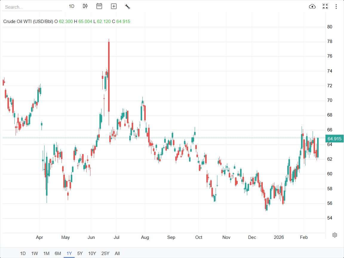 پرواز بهای نفت خام در بازارهای جهانی