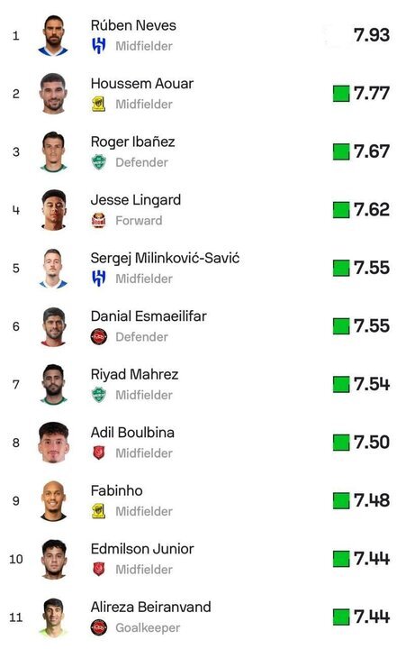 دو بازیکن تراکتور در بین بهترینهای مرحله گروهی لیگ نخبگان