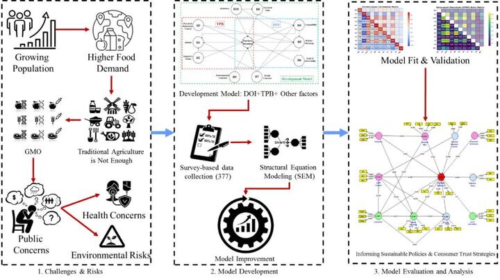 مهم‌ترین مانع خرید غذاهای تراریخته در ایران چیست؟