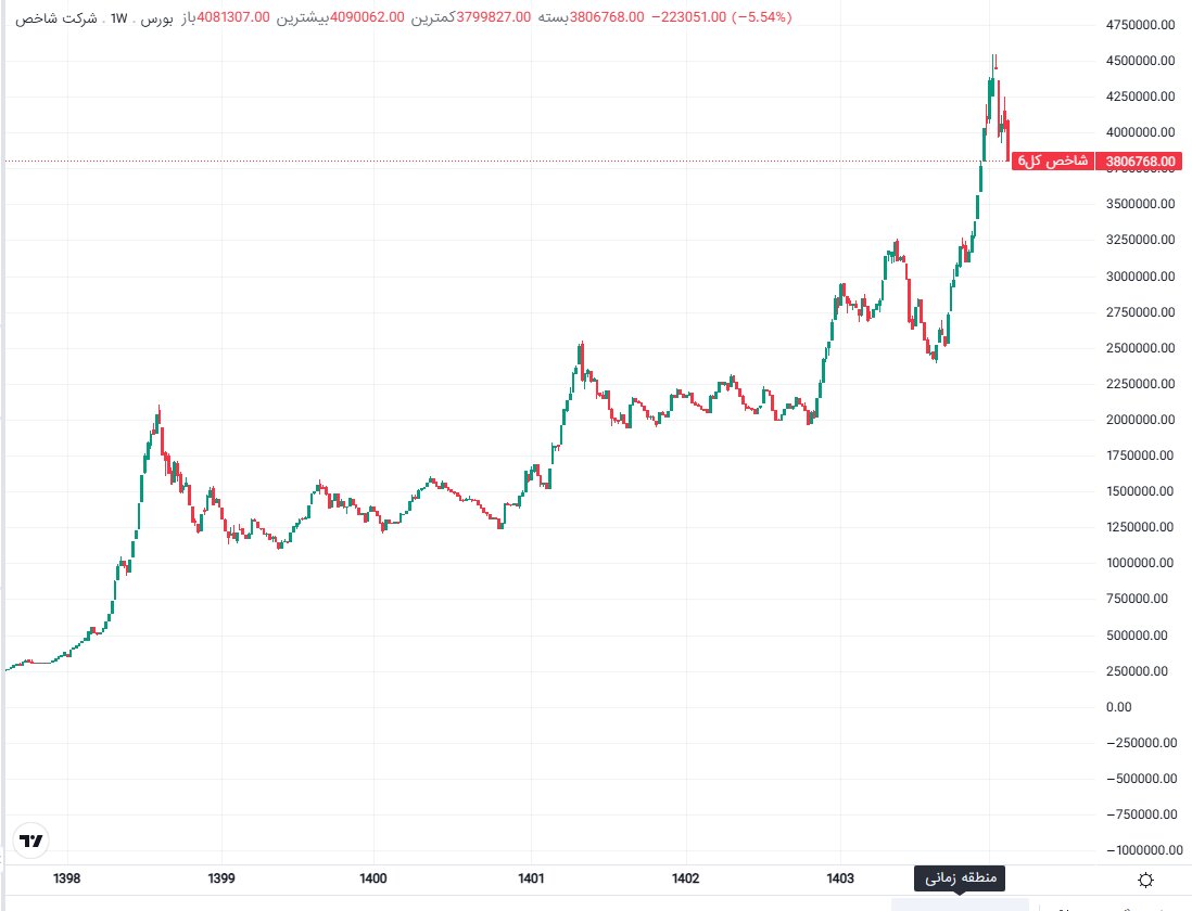 دومین ریزش بزرگ ماهانه بورس تهران در ۴ دهه گذشته