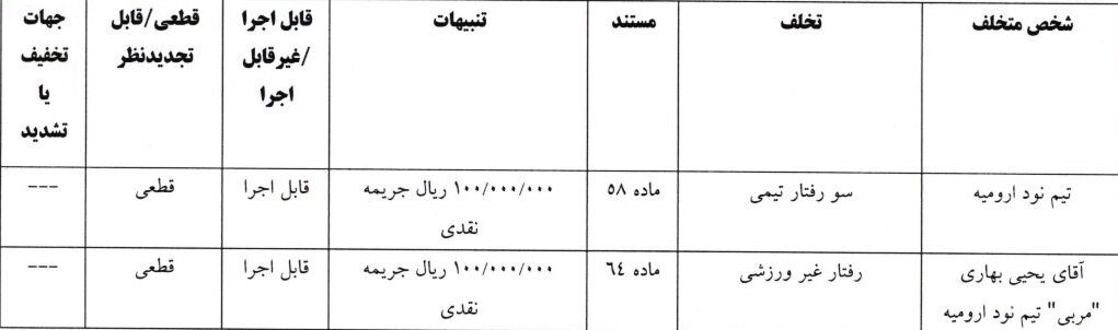جریمه ۲ باشگاه و ۳ فرد توسط کمیته انضباطی فدراسیون فوتبال