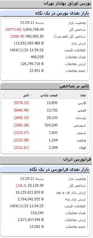 بورس نزولی شد/ ریزش بیش از ۴۰ هزار واحدی شاخص