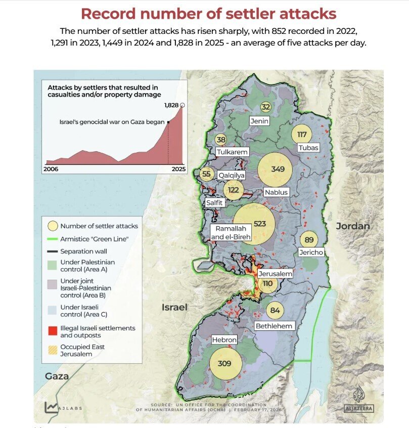 رکوردشکنی جنایت‌های ارتش و شهرک‌نشینان صهیونیست در کرانه باختری