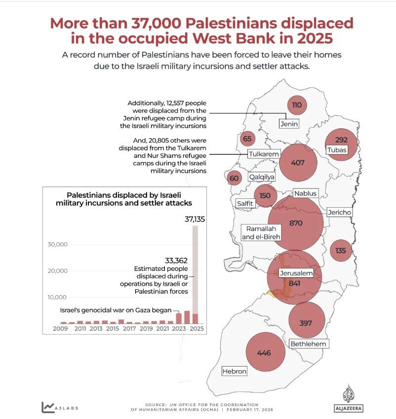 رکوردشکنی جنایت‌های ارتش و شهرک‌نشینان صهیونیست در کرانه باختری