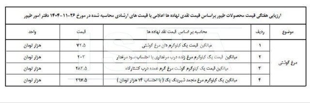 قیمت جدید مرغ اعلام شد + جدول