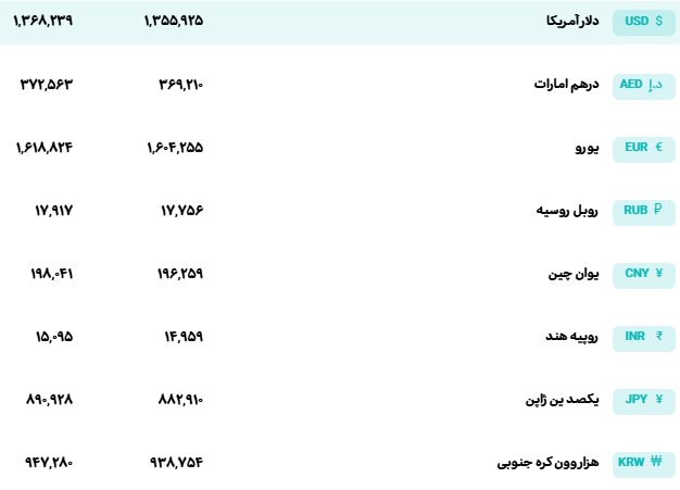 دلار و یورو امروز چند شد؟/ جدیدترین نرخ رسمی ارزها در مرکز مبادله