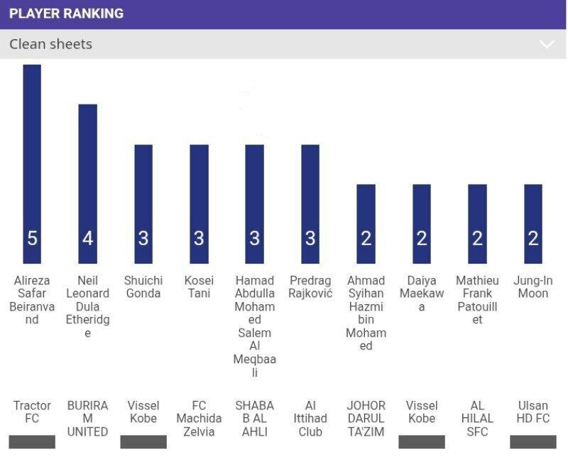 بیرانوند، مرد شماره یک مرحله گروهی/ ۵ کلینشیت برای تراکتور