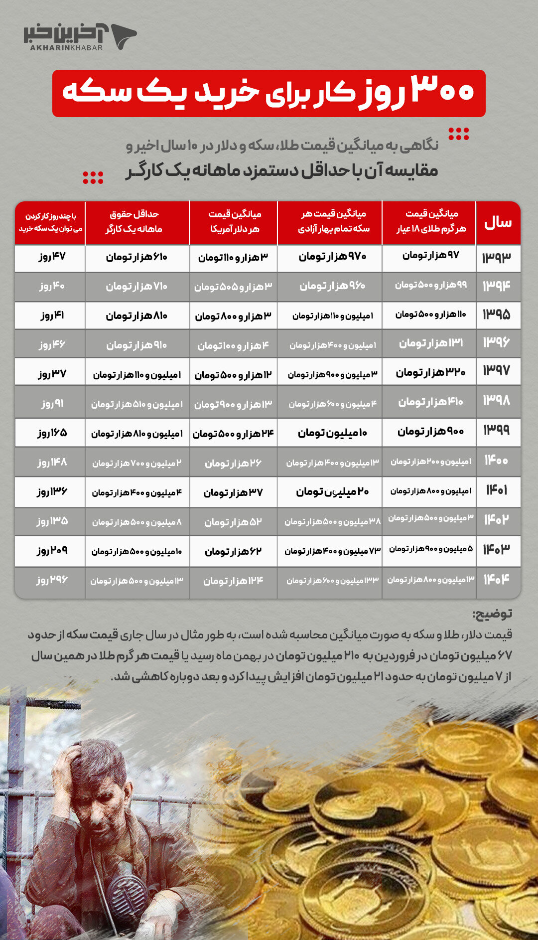 300 روز کار برای خرید یک سکه