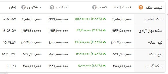 صعود قیمت‌ها در بازار طلا و سکه؛ دلار افزایش یافت