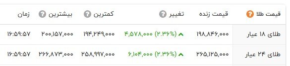 صعود قیمت‌ها در بازار طلا و سکه؛ دلار افزایش یافت