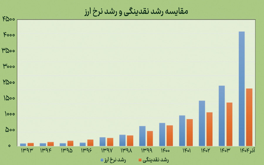 تورم بی بنیان در کشور