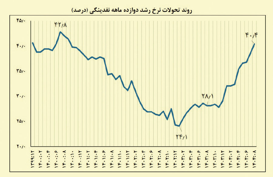 تورم بی بنیان در کشور