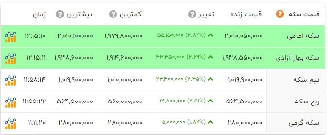 عبور سکه از کانال 200 میلیون تومانی؛ دلار سبزپوش شد