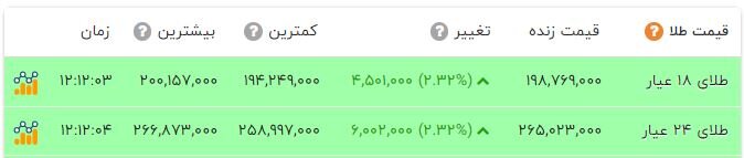 عبور سکه از کانال 200 میلیون تومانی؛ دلار سبزپوش شد