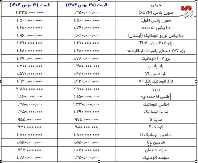 قیمت خودرو در مدار نوسان؛ رشد ۹۰ میلیونی دنا پلاس