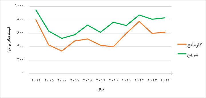 ظرفیت مغفول گازمایع در رفع ناترازی سوخت خودرو/امان از فراموشی