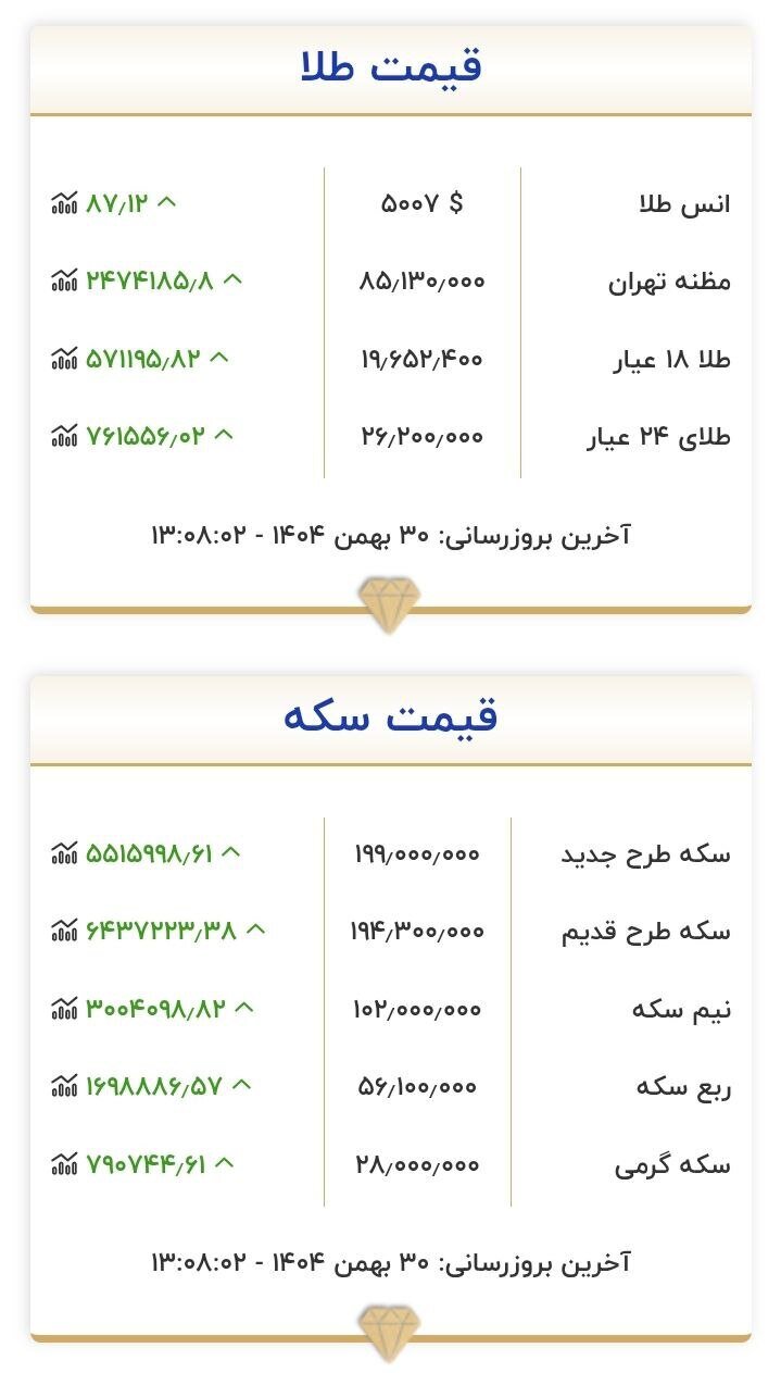 قیمت سکه و طلا در ۳۰ بهمن ۱۴۰۴