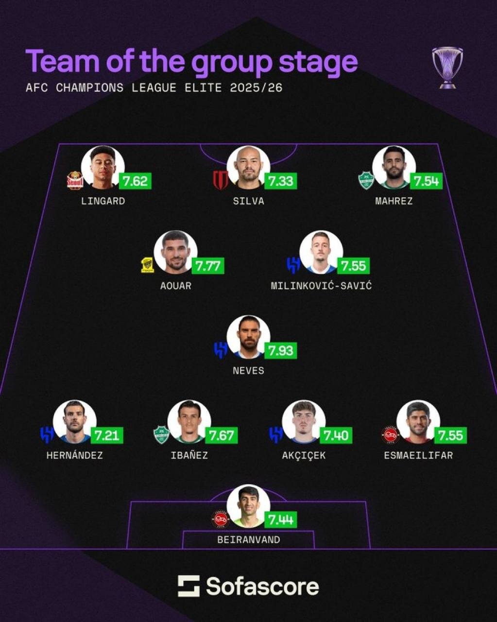 حضور ۲ بازیکن تراکتور در تیم منتخب لیگ نخبگان آسیا