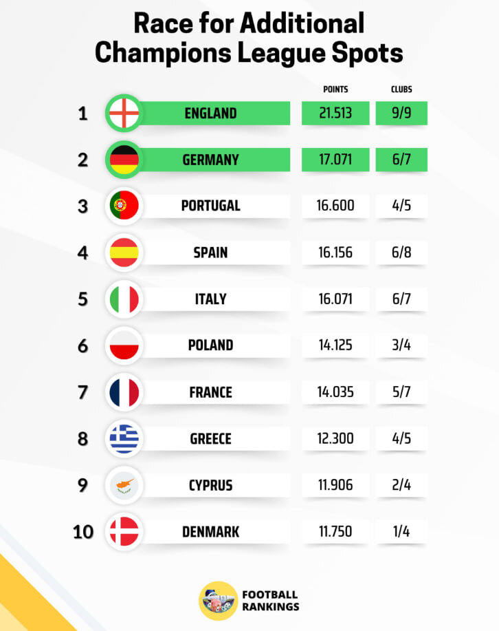 جنگ لالیگا و بوندسلیگا برای سهمیه پنجم لیگ قهرمانان
