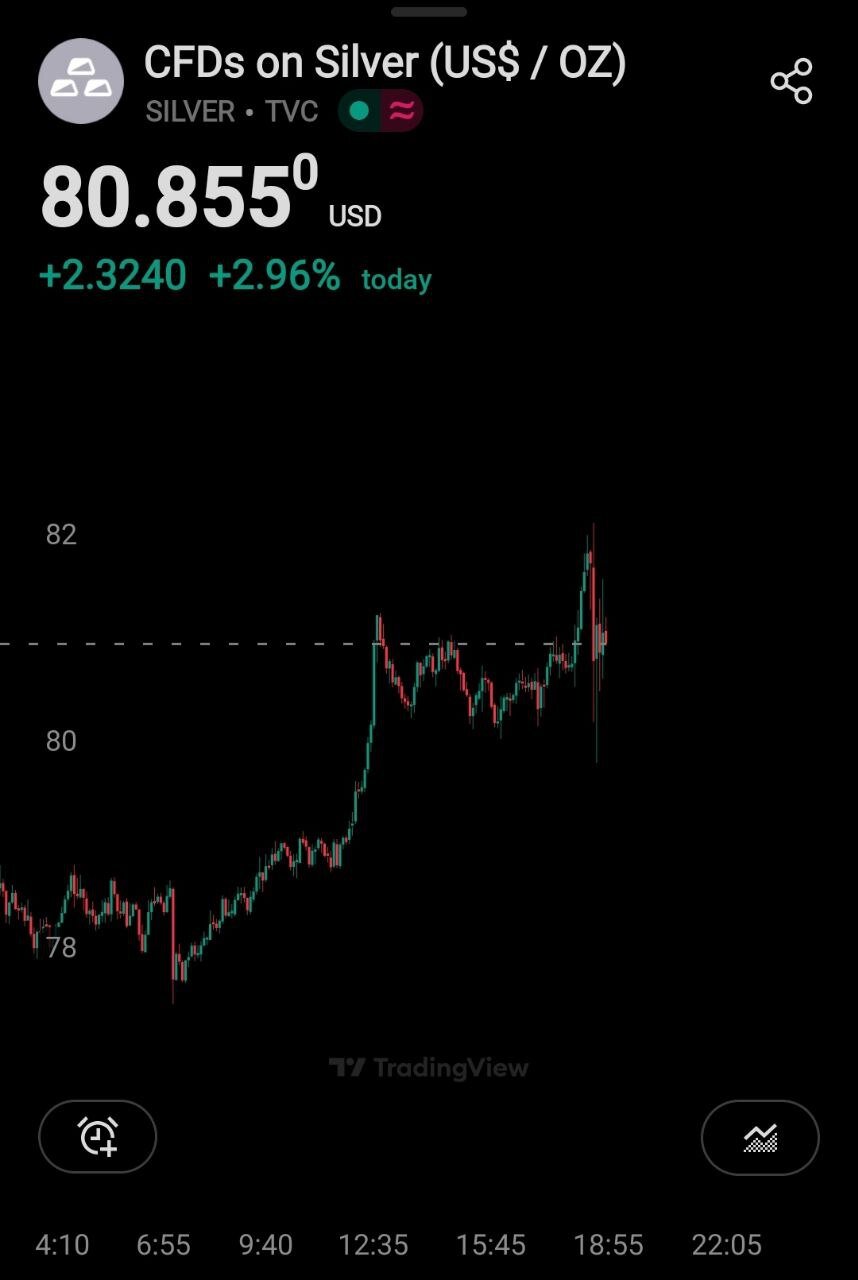 افزایش قیمت نقره به بیش از ۸۰ دلار در هر انس