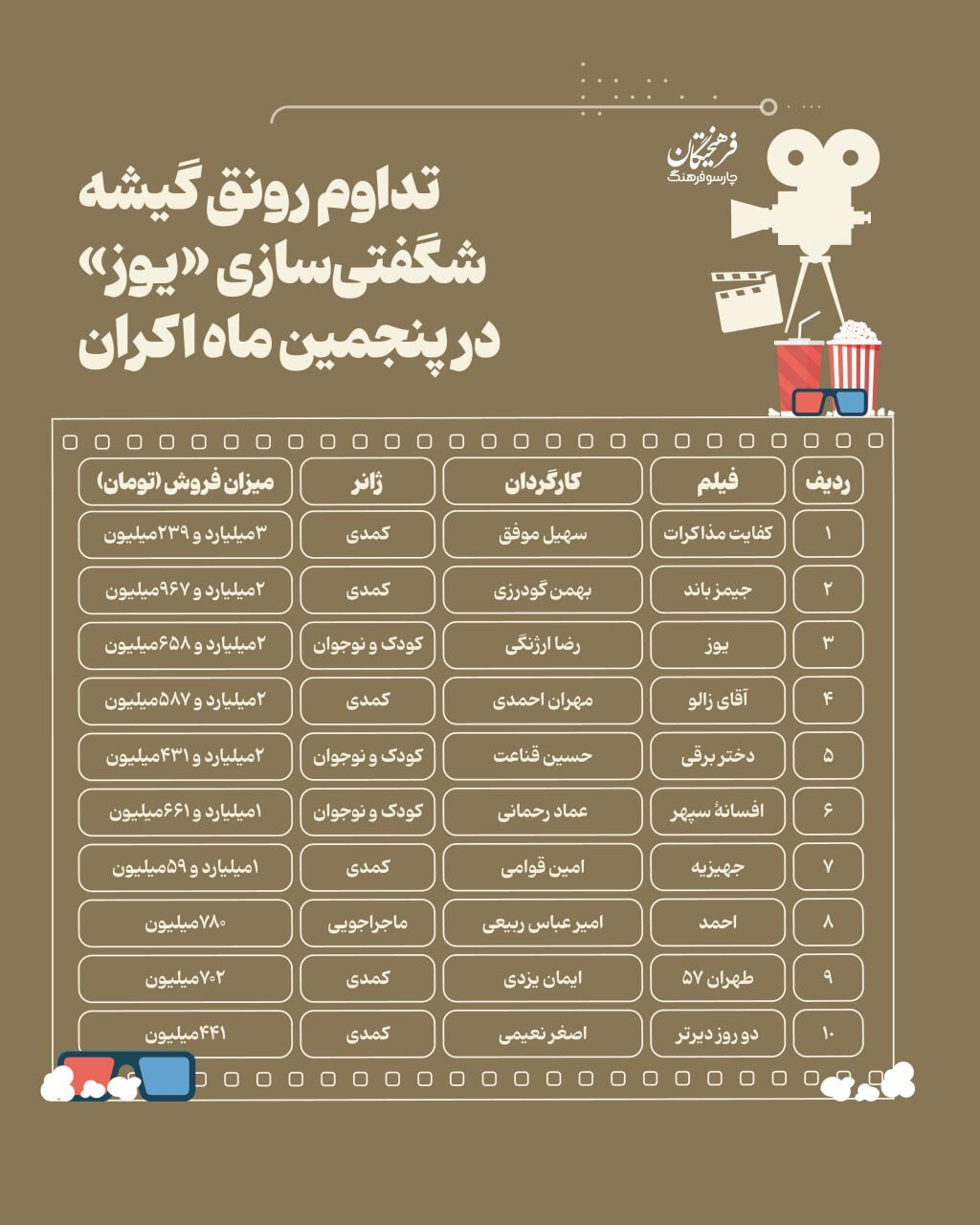 تداوم رونق گیشه؛ شگفتیسازی «یوز» در پنجمین ماه اکران