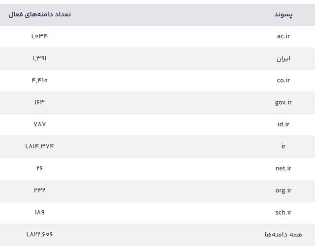 تعداد دامنه فارسی کاهش یافت